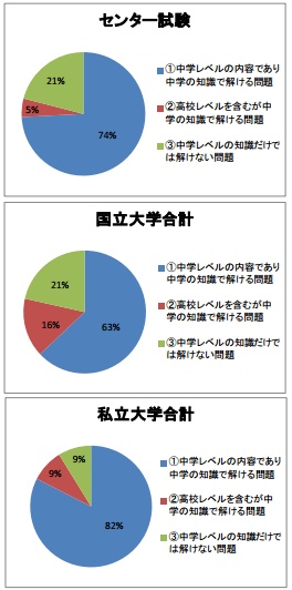 中学英語で大学入試７９％